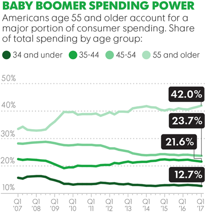 Baby Boomer Sending Power